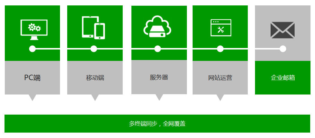 企業為什么要做全網營銷型網站？