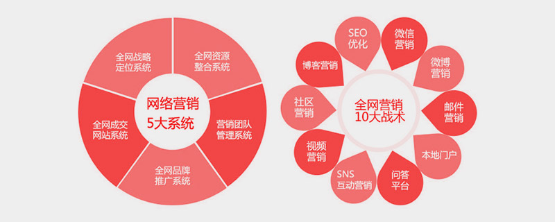 電子商務高速發展,中小企業公司應該如何做網站呢？